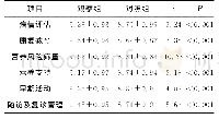 表2 康复管理质量评分两组比较（分，±s)