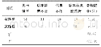 表1 实施前后的标本管理缺陷比较（例）