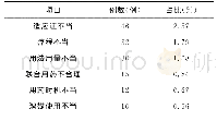 《表2 药物不合理使用情况》