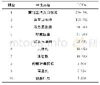 《表1 某院耳鼻喉科中成药使用频率前10顺位》