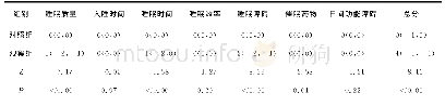 《表1 两组老年人干预后PSQI积分比较[Median(Q1,Q3)]》