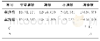 表4 实施前后护士的满意度比较[例（%）]