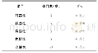 表2 药学服务质量评价量表内部一致性信度评价