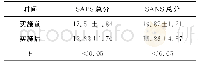 表2 实施前后SAPS、SANS总分比较（分，±s)