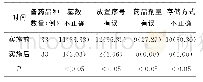 《表2 实施PDCA循环管理前后备药管理缺陷发生情况变化比较[例（%）]》