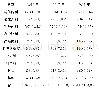 表3 各年度温州市中心医院传染性疾病的科室分布统计[例（%）]