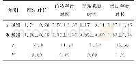 表1 两组护士工作效率比较（min，±s)