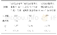 表2 两组诊急诊医学检验样本送检及时情况比较（份）