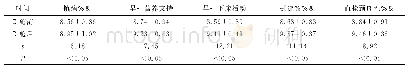 《表1 实施前后患者术后综合管理质量评分比较（分，±s)》