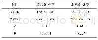 《表1 实施前后的清洗与消毒合格率比较[n(%)]》