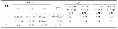 表2 中成药不良反应患者年龄统计[例（%）]