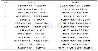 表1“校园食育与实践项目”项目主题和课程模块内容