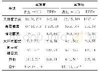 表1 实施前后抗菌药物使用情况