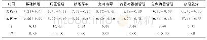 《表1 实施前后护理质量比较（分，±s)》