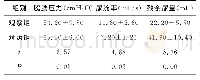 《表1 两组临床一般指标比较（±s)》