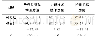 《表1 两组护士出科考核结果比较（分，±s)》