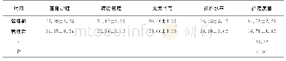 《表1 管理前后护理质量比较（分，±s)》