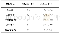 表1 抗菌药物使用情况分析[n(%)]