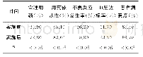 表1 药师参与家庭医生签约服务实施前后效果比较（%）