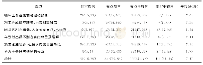 表3 思想交流层面压力情况[n(%)]