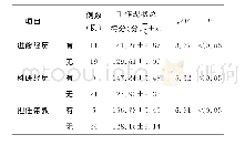 表3 不同人口学特征的ICU专科护士工作现状比较