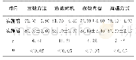 表1 实施前后护士工作能力比较（分，±s)