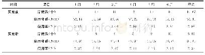 《表1 实施前后特殊级抗菌药物使用情况的比较》