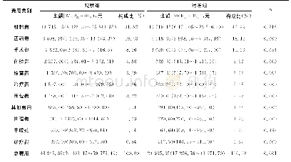 表2 骨科术后感染与未感染患者各项住院费用比较