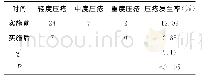 《表1 实施前后的压疮发生率比较（例）》