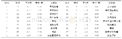 表1 关键词共现频次、中心性及年代（部分）（跨度：1年）