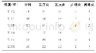 表3 2013～2018年课题覆盖学科领域分布