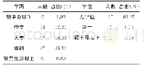 《表3 基层医生的学历学位情况》