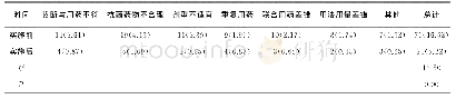 表1 实施前后门诊患者不合理用药发生率比较[n(%)]