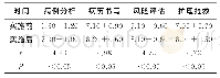 《表2 实施前后护士的护理核心能力比较（分，±s)》