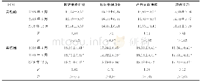 表1 实施前后的管理质量评分比较（分，±s)