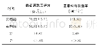 《表3 实施前后患者的管理效果比较》