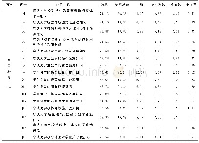 《表6 学校各类服务工作满意度工作分析（%）》