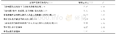 表4 干预效果：对影响发挥中医药优势关键因素的调查与干预效果