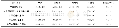 表3 对中医药服务的需求情况[n(%)]