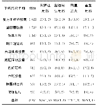 《表3 眼科用量前10种中成药不规范使用情况[n(%)]》