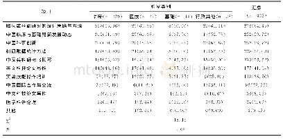 《表3 对中医科研学术活动内容需求的科室类别比较[n(%)]》