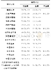 表1 中医专业对应岗位对知识领域的要求[n(%)]