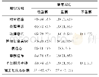 《表3 中医专业对应岗位对基本素质领域的要求[n(%)]》