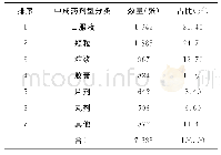 《表2 儿科处方中中成药剂型构成情况》