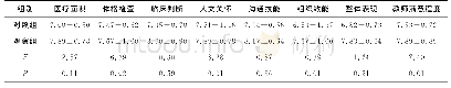 表2 观察组与对照组的Mini CEX测评成绩比较（分，)