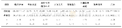 《表2 管理培训后两组护士核心能力评分比较（分，)》