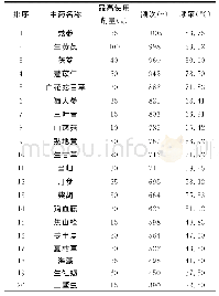 表3 使用排名前20的中药频次与频率统计