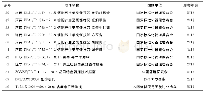 表1 中医养生保健服务技术标准名称列表（计46项）