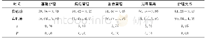 《表1 实施前后护理质控指标评分比较（分，±s)》