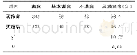 《表2 实施前后患者满意度比较（例）》